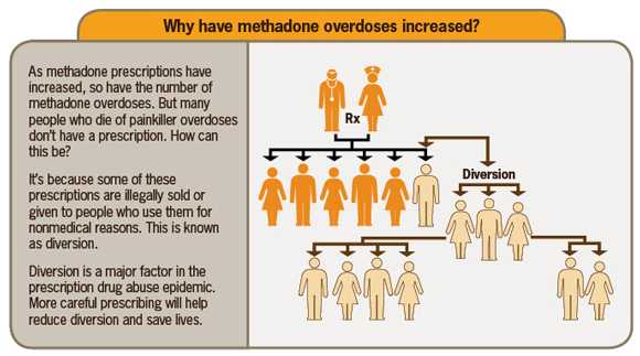 	This diagram shows the process of diversion, in which patients who receive prescriptions for methadone either  give or sell their methadone to others, who in turn sell or give it to others, resulting in an increasingly larger number of people using methadone without a prescription. 