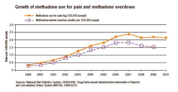 	This line graph shows the growth in the use of methadone for pain compared to the rate of methadone overdoses per 100,000 people from 1999 to 2009 in the United States. 