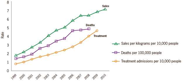 	Chart: Rates of prescription painkiller sales, deaths and substance abuse treatment admissions (1999-2010)