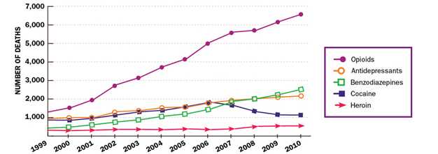 Prescription painkiller overdose deaths are a growing problem among women.