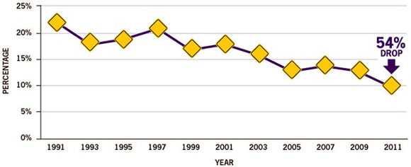 This chart shows the percentage of high school students ages 16 years or older who drove when they had been drinking alcohol from 1991 to 2011. 