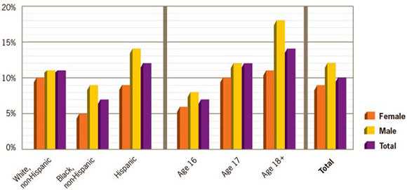 This graphic shows that some teens drink and drive more than others, based on 2011 data. Among White non-Hispanic teens, Black non-Hispanic teens, and Hispanic teens, Hispanic males were most likely to drink and drive. 