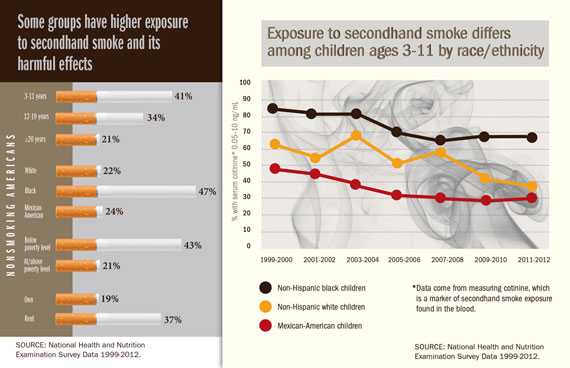 	Charts: Some groups have higher exposure to secondhand smoke and its harmful effects, Exposure to secondhand smoke differs among children ages 3-11 by race/ethnicity.