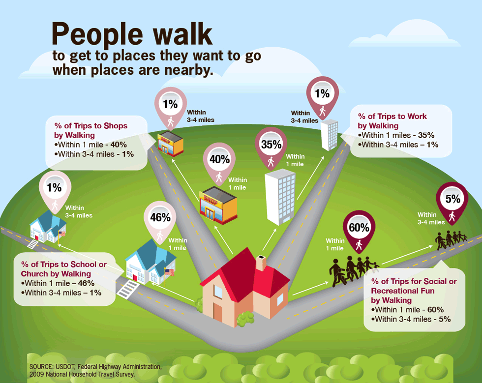 Graphic showing the relationship between the percentages of people who walk to a destination vs. the distance to that destination.Percentage of adults who walk: This chart shows the increase in the percentage of adults who walk by race, age, and whether they need help walking. All groups increased from 2005-2010.