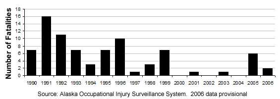 FIGURE II. Bering Sea/Aleutian Island Crab Fishing Fatalities, 1990-2006 (N=82)