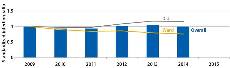 CAUTI data reflect progress in acute-care hospitals only. Although 2009 – 2014 data show no change in overall CAUTI SIRs, specific hospital units showed major changes in CAUTI SIRs: 24% decrease in hospital wards and 16% increase in hospital intensive care units (ICUs).