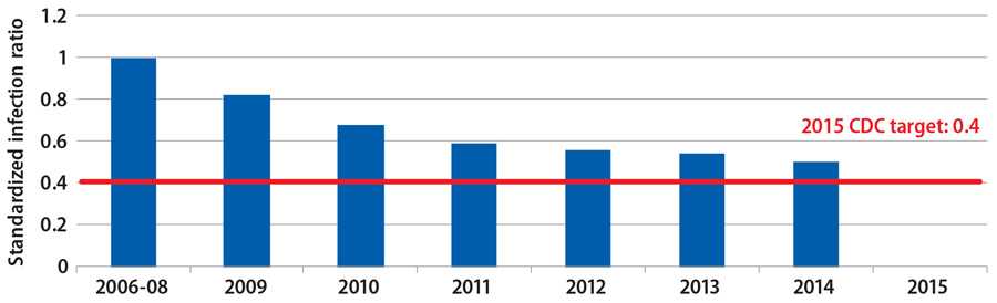 The occurrence of central-line associated blood stream infections (CLABSI) in hospitals has decreased by half from 2006 to 2014. The 2015 target of 0.4 standardized infection ratio was nearly met. 