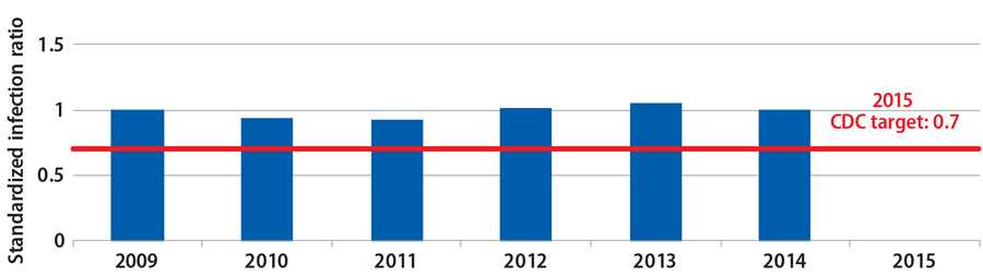 CAUTI data reflect progress in acute-care hospitals only. Although 2009 – 2014 data show no change in overall CAUTI SIRs, specific hospital units showed major changes in CAUTI SIRs: 24% decrease in hospital wards and 16% increase in hospital intensive care units (ICUs).