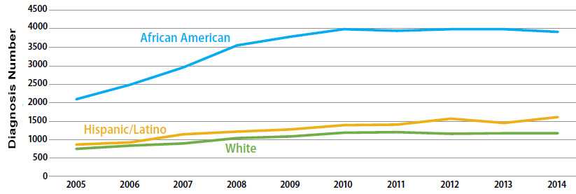 This graph displays 2005 through 2014 racial/ethnic trends in the estimated numbers of diagnoses of HIV infection among young (aged 13–24 years at diagnosis) men who have sex with men (MSM) in the United States and 6 dependent areas. 