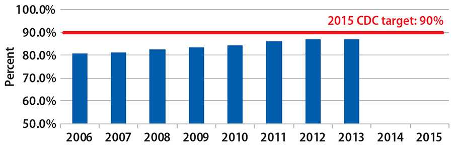 The percentage of HIV infected persons aware of their HIV infection status has increased from 2006 to 2013.