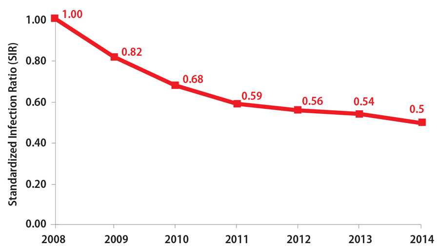 SIR for central line-associated bloodstream infections declined 50% from 2008 to 2014