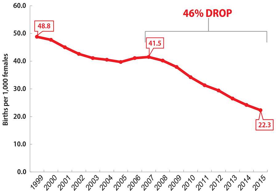 Births per 1000 females from 1999-2015 decreased 