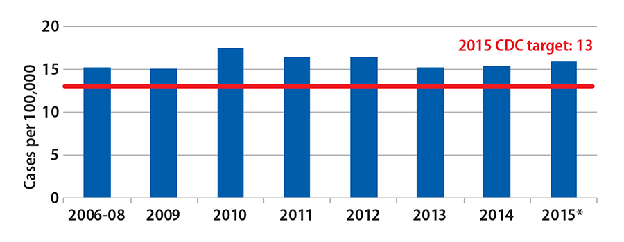 The rate of infections caused by Salmonella has fluctuated between 2006- 2015 with no consistent trend line.