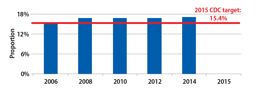 Obesity prevalence among children and adolescents has increased from 15.5 percent in 2006 to 17.2 percent in 2014 and remains above the Winnable Battles target of 15.4%.