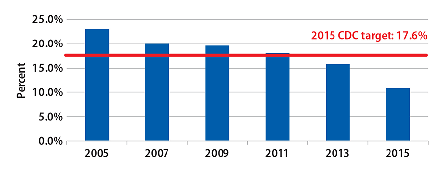 The percentage of youth who smoke cigarettes has decreased since 2005 and reached a historic low in 2015 of 10.8%, below the CDC Winnable Battle target of 17.6%.