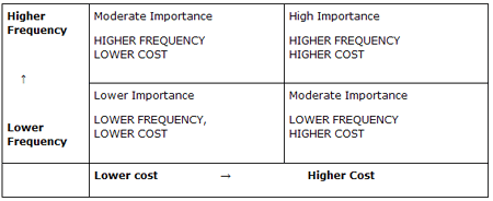 A figure depicts a 2 by 2 table for determining the importance of a health issue