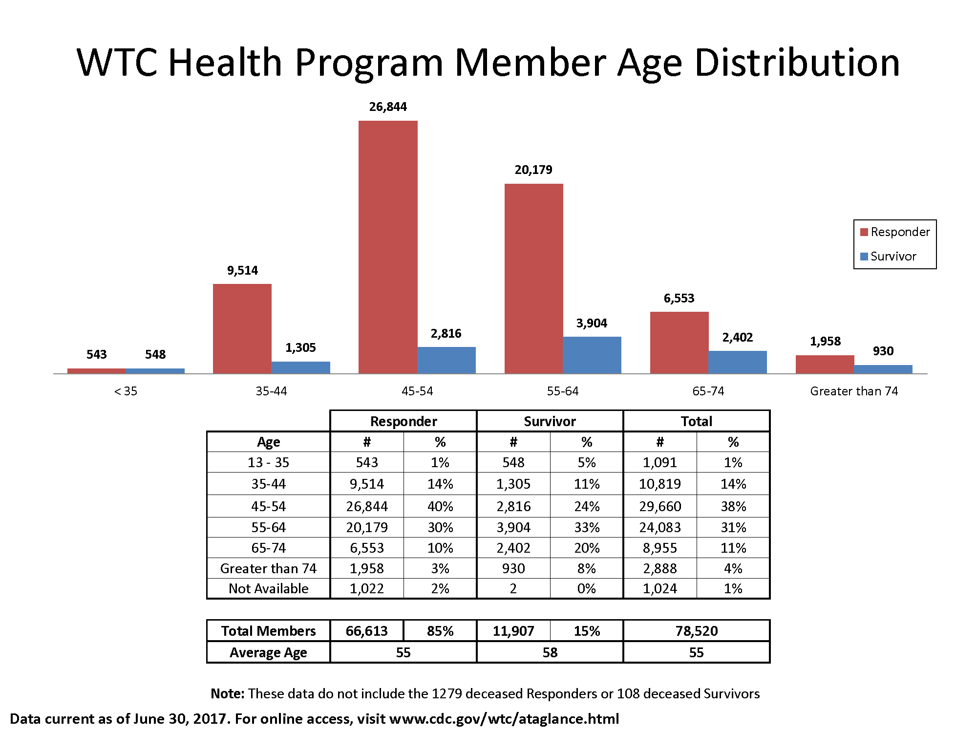 Bar chart of data in table showing the age distribution of members.