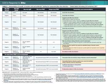 Zika Testing Interpretation Table thumbnail