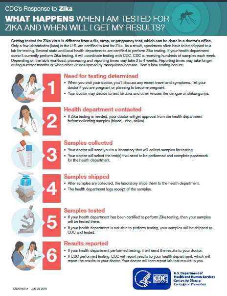 Fact Sheet: What happened when I am tested for Zika and when will I get my results?